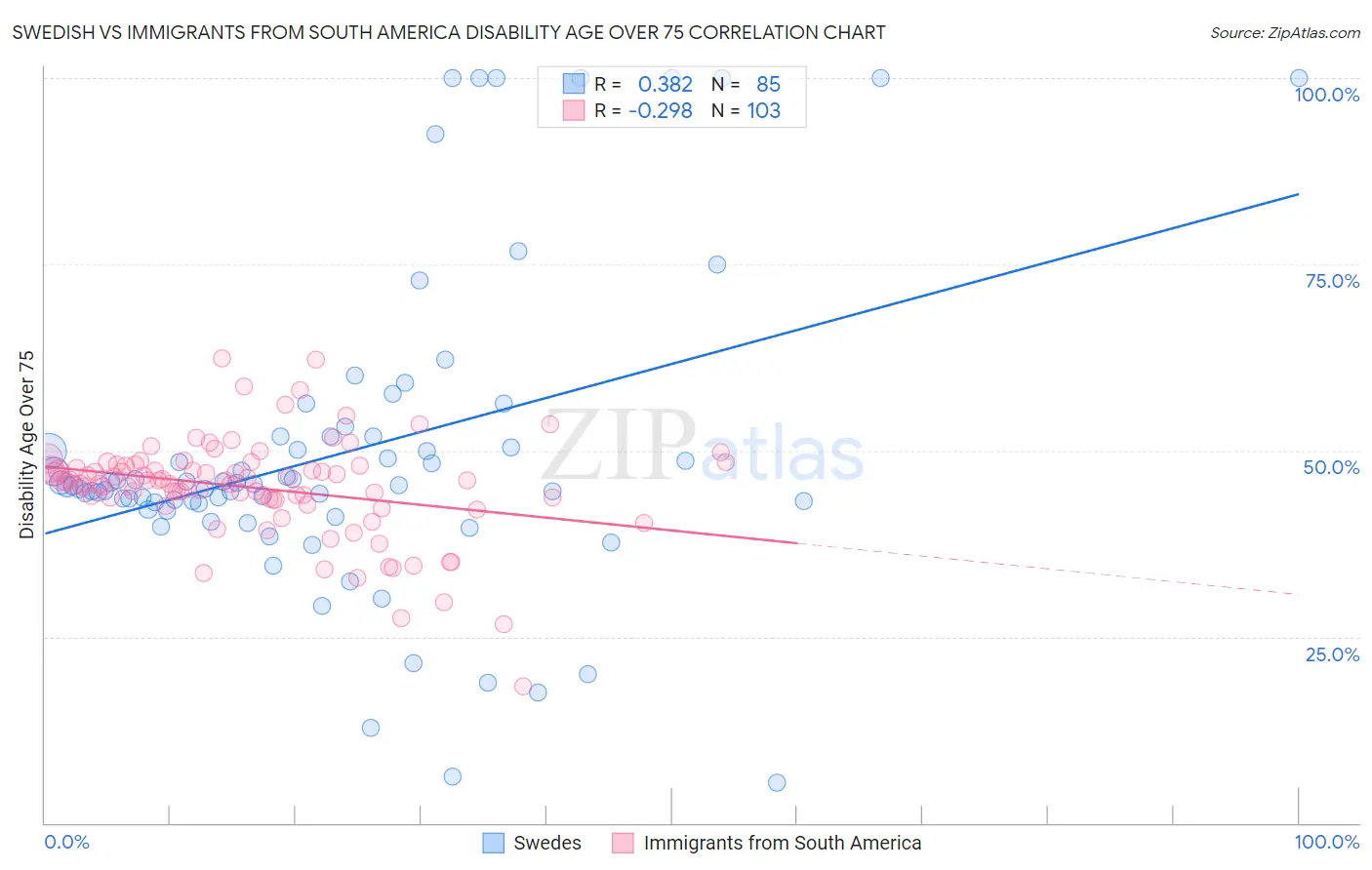 Swedish vs Immigrants from South America Disability Age Over 75