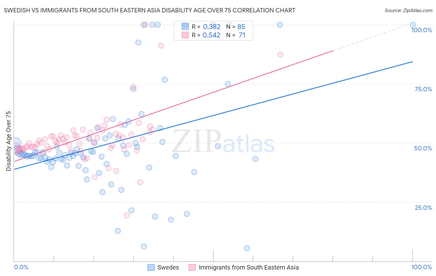 Swedish vs Immigrants from South Eastern Asia Disability Age Over 75