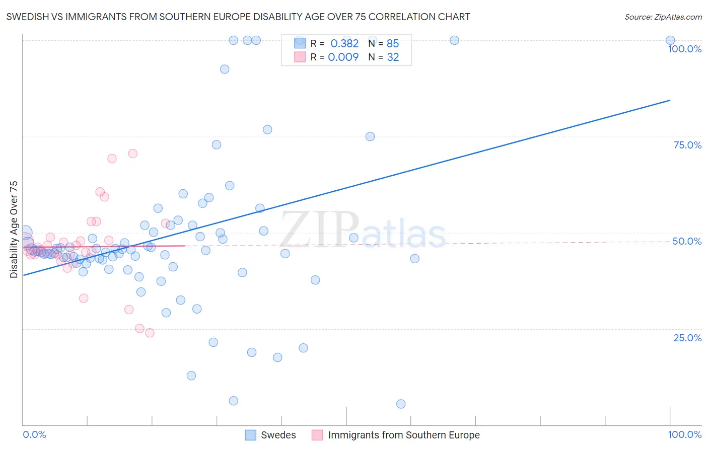 Swedish vs Immigrants from Southern Europe Disability Age Over 75