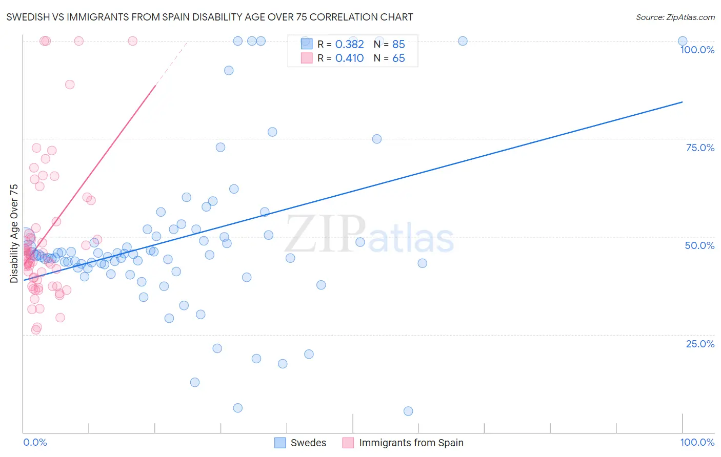 Swedish vs Immigrants from Spain Disability Age Over 75