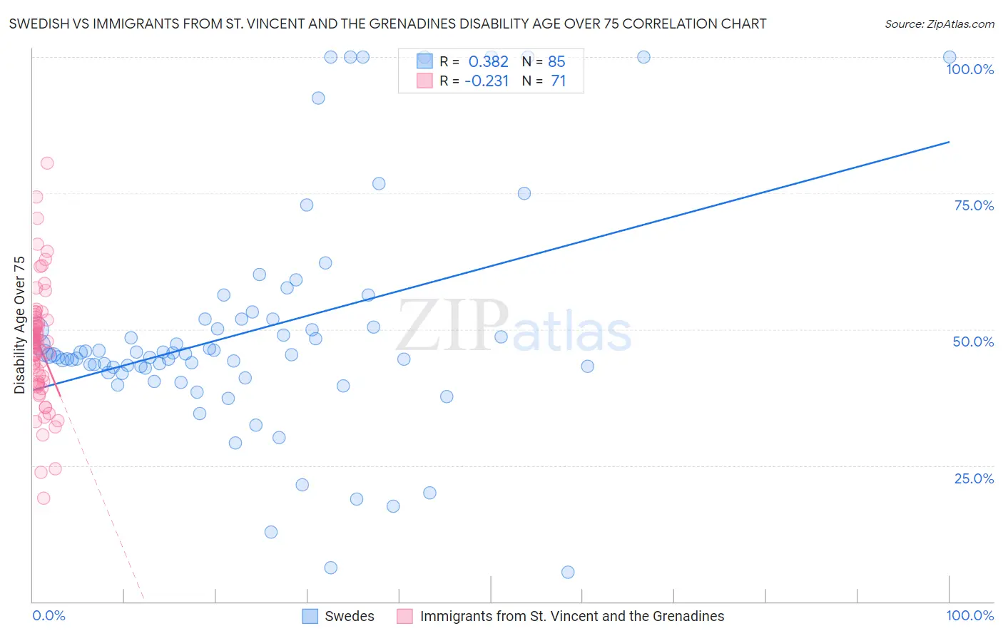 Swedish vs Immigrants from St. Vincent and the Grenadines Disability Age Over 75