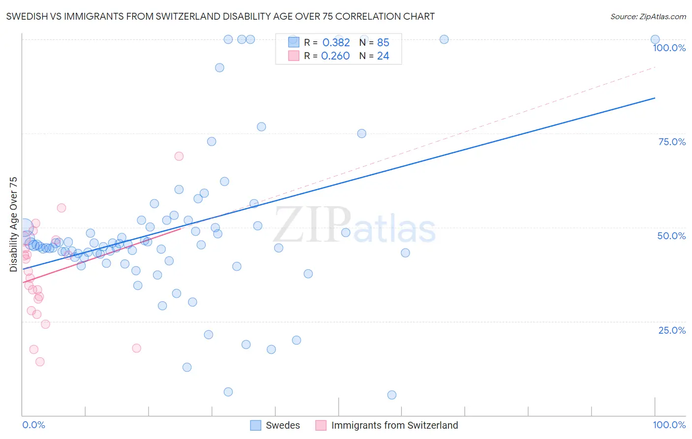 Swedish vs Immigrants from Switzerland Disability Age Over 75