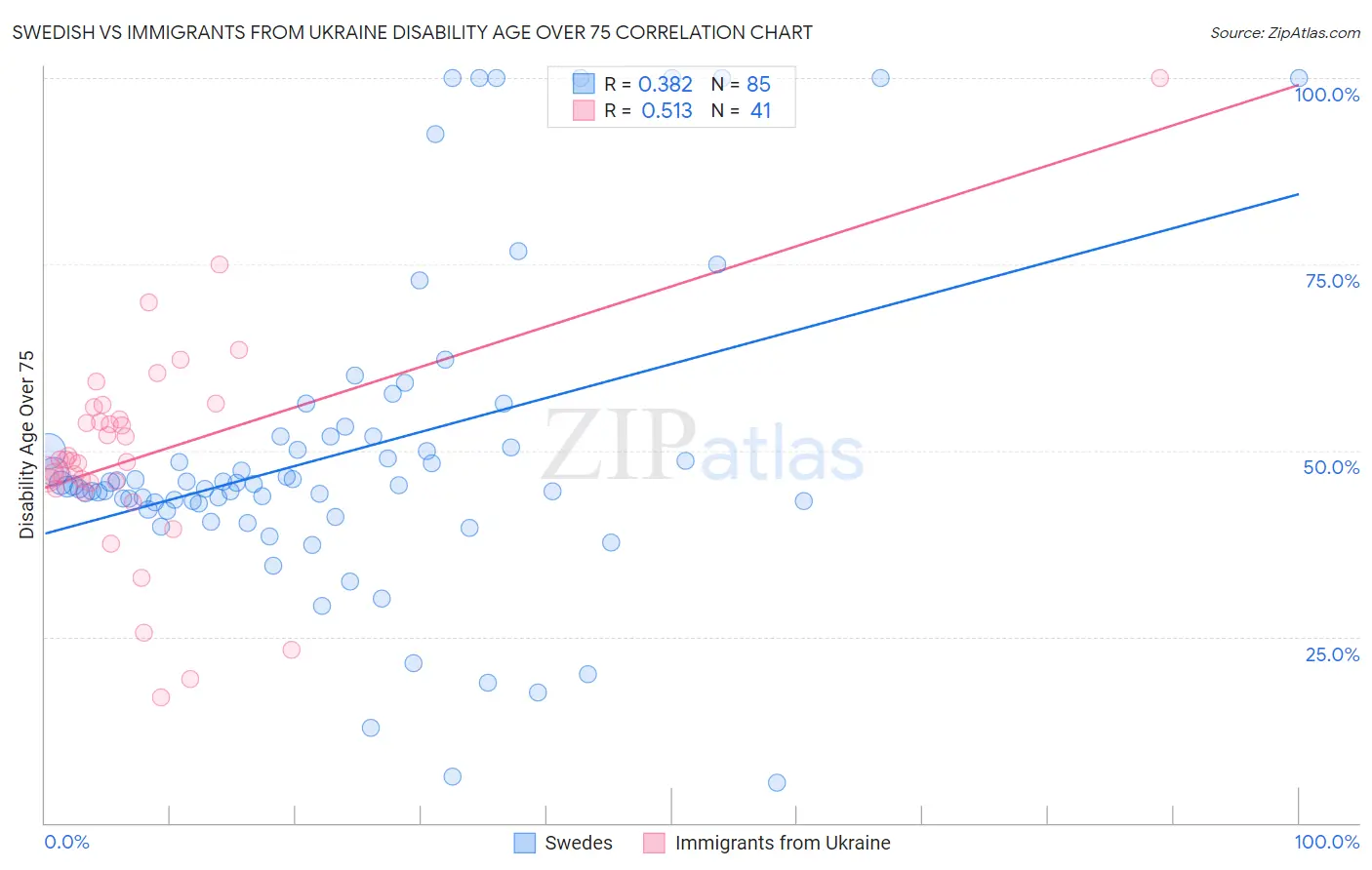 Swedish vs Immigrants from Ukraine Disability Age Over 75