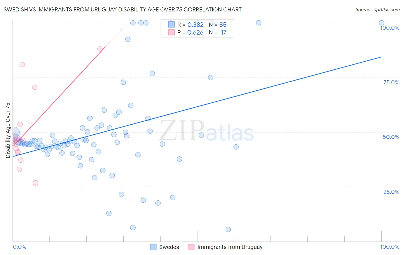 Swedish vs Immigrants from Uruguay Disability Age Over 75