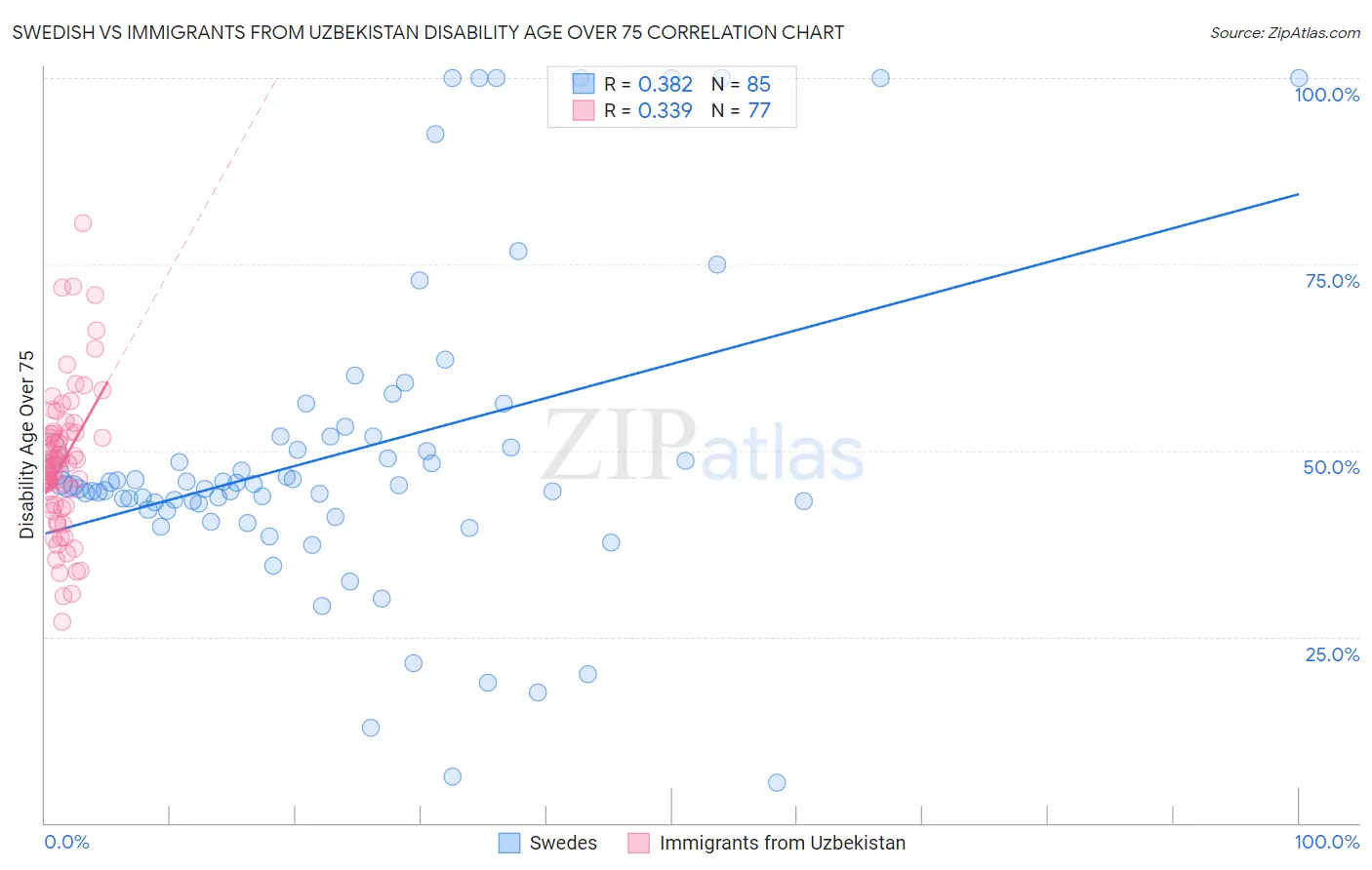 Swedish vs Immigrants from Uzbekistan Disability Age Over 75