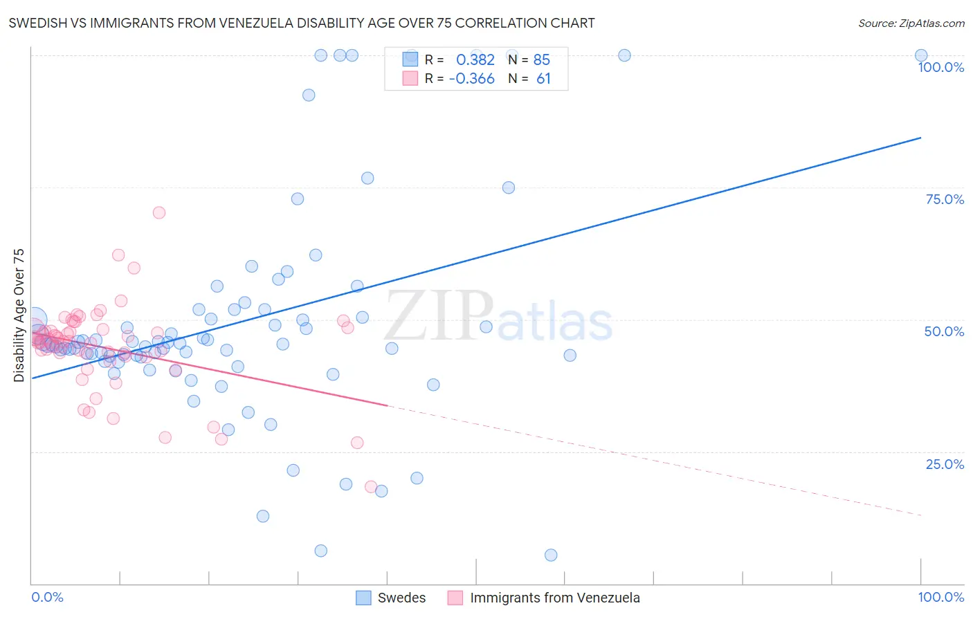 Swedish vs Immigrants from Venezuela Disability Age Over 75