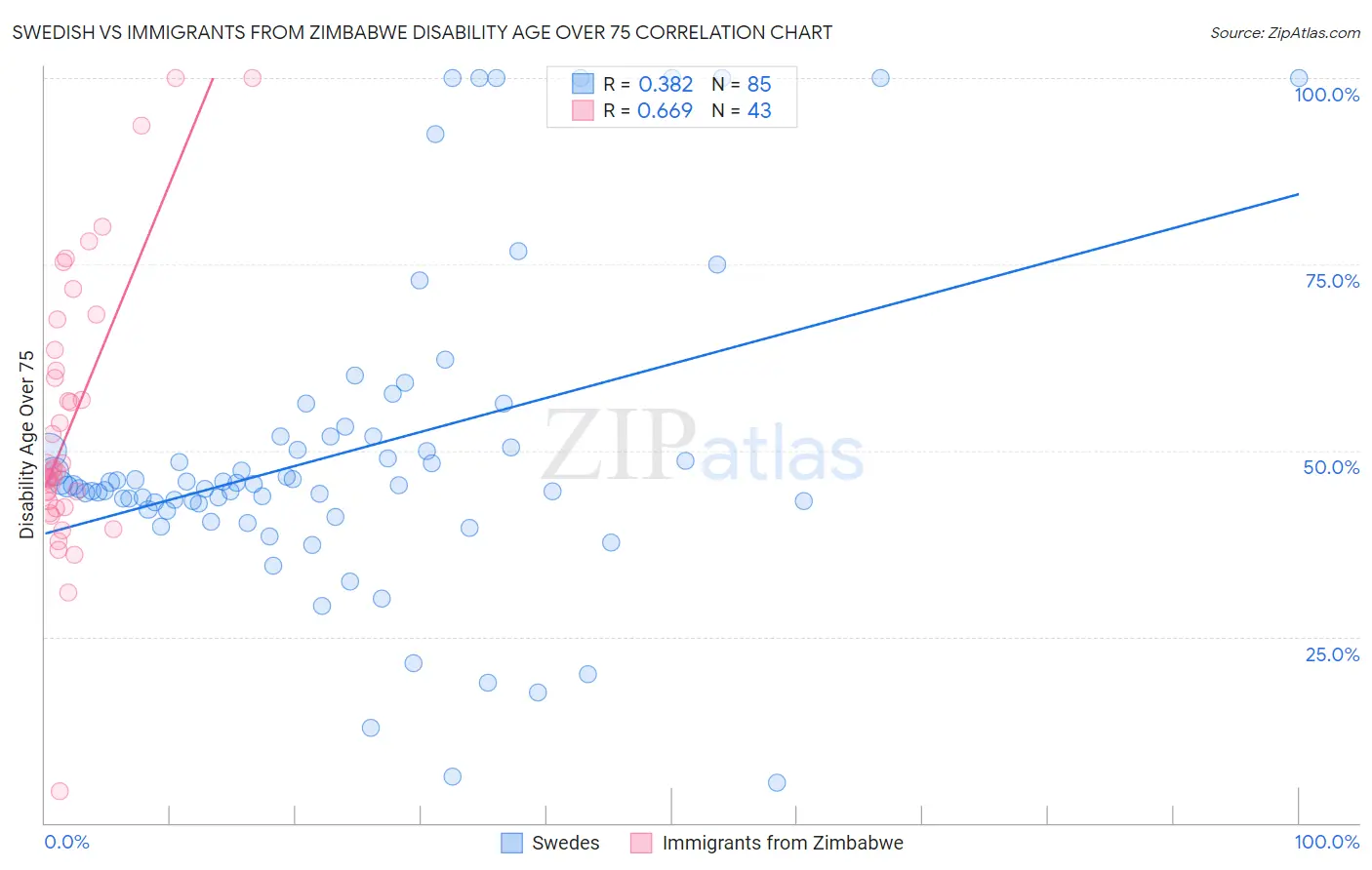 Swedish vs Immigrants from Zimbabwe Disability Age Over 75