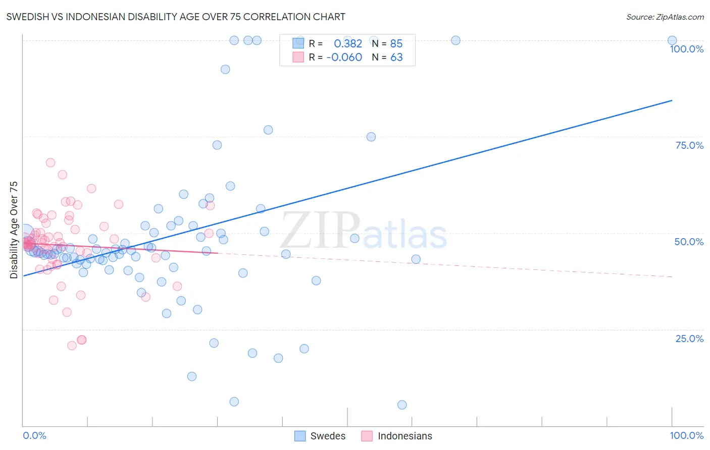 Swedish vs Indonesian Disability Age Over 75