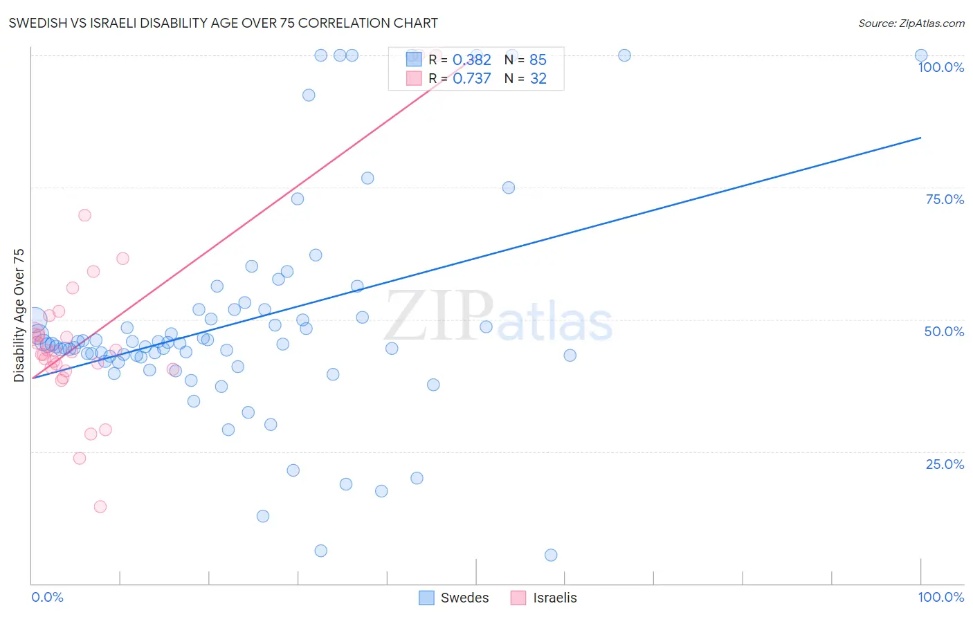 Swedish vs Israeli Disability Age Over 75