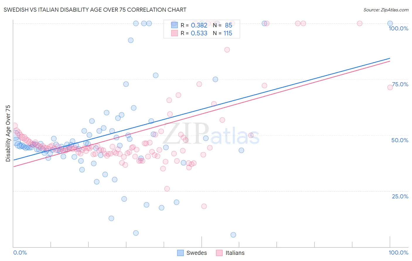 Swedish vs Italian Disability Age Over 75