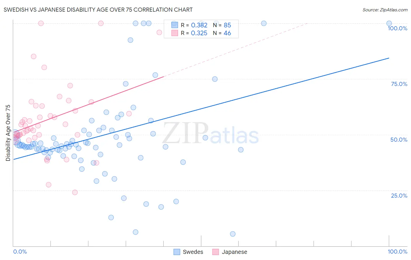 Swedish vs Japanese Disability Age Over 75
