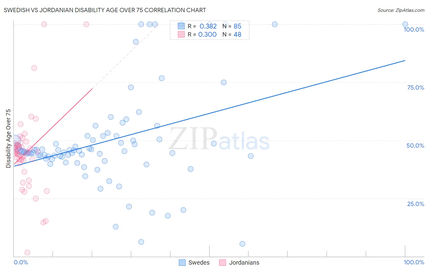 Swedish vs Jordanian Disability Age Over 75