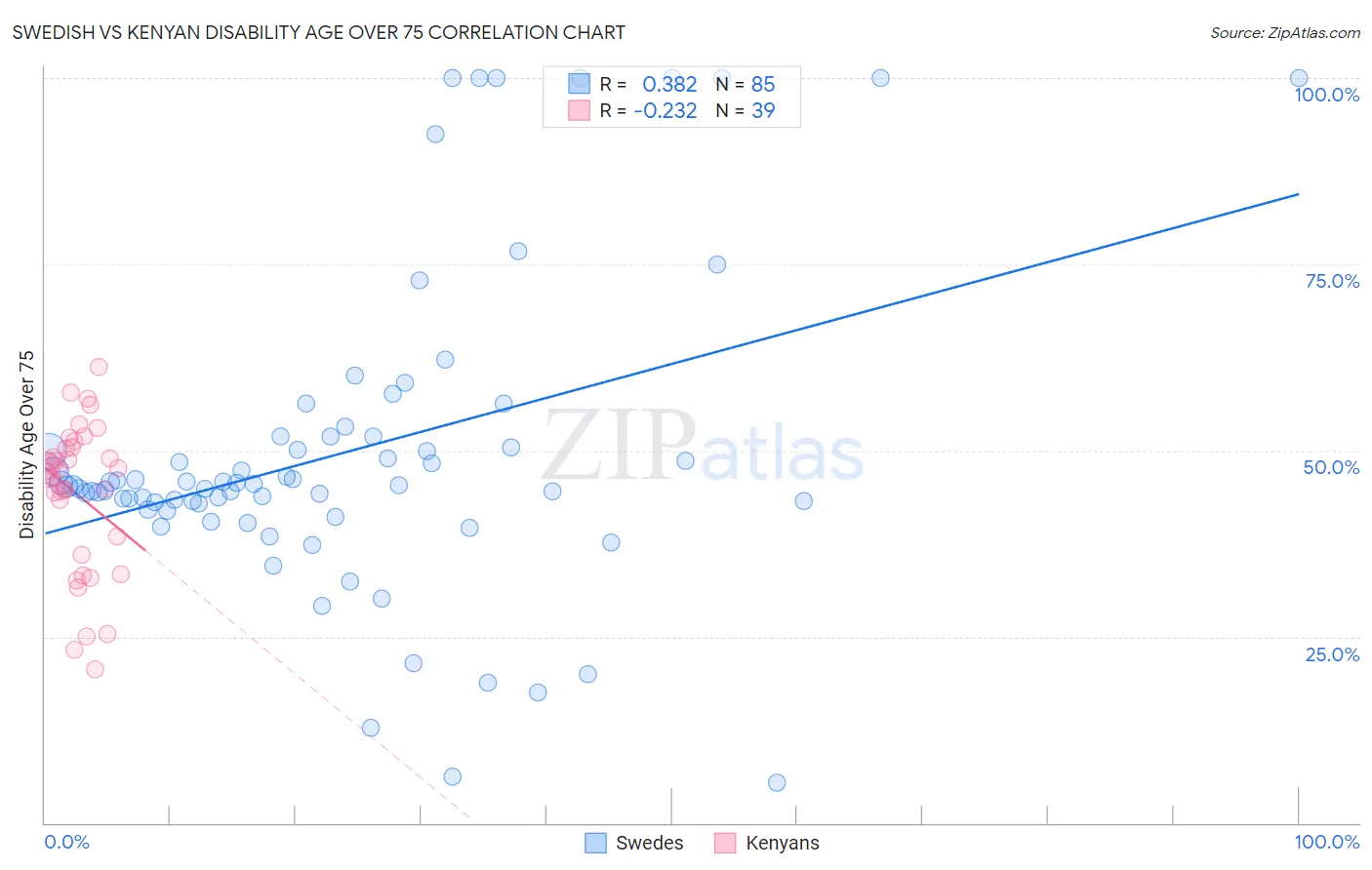 Swedish vs Kenyan Disability Age Over 75