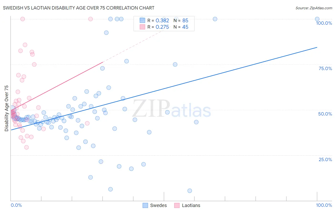 Swedish vs Laotian Disability Age Over 75