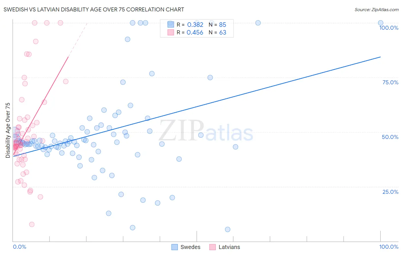 Swedish vs Latvian Disability Age Over 75