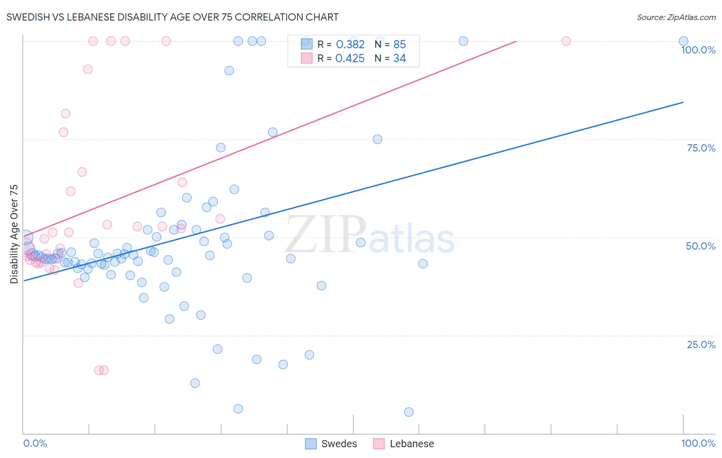 Swedish vs Lebanese Disability Age Over 75