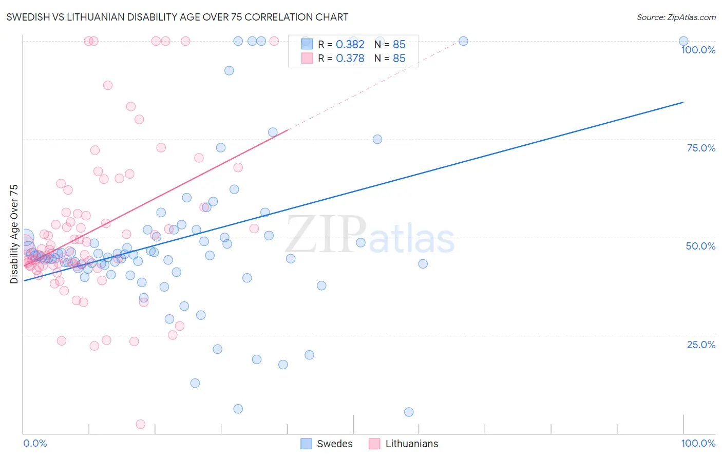 Swedish vs Lithuanian Disability Age Over 75