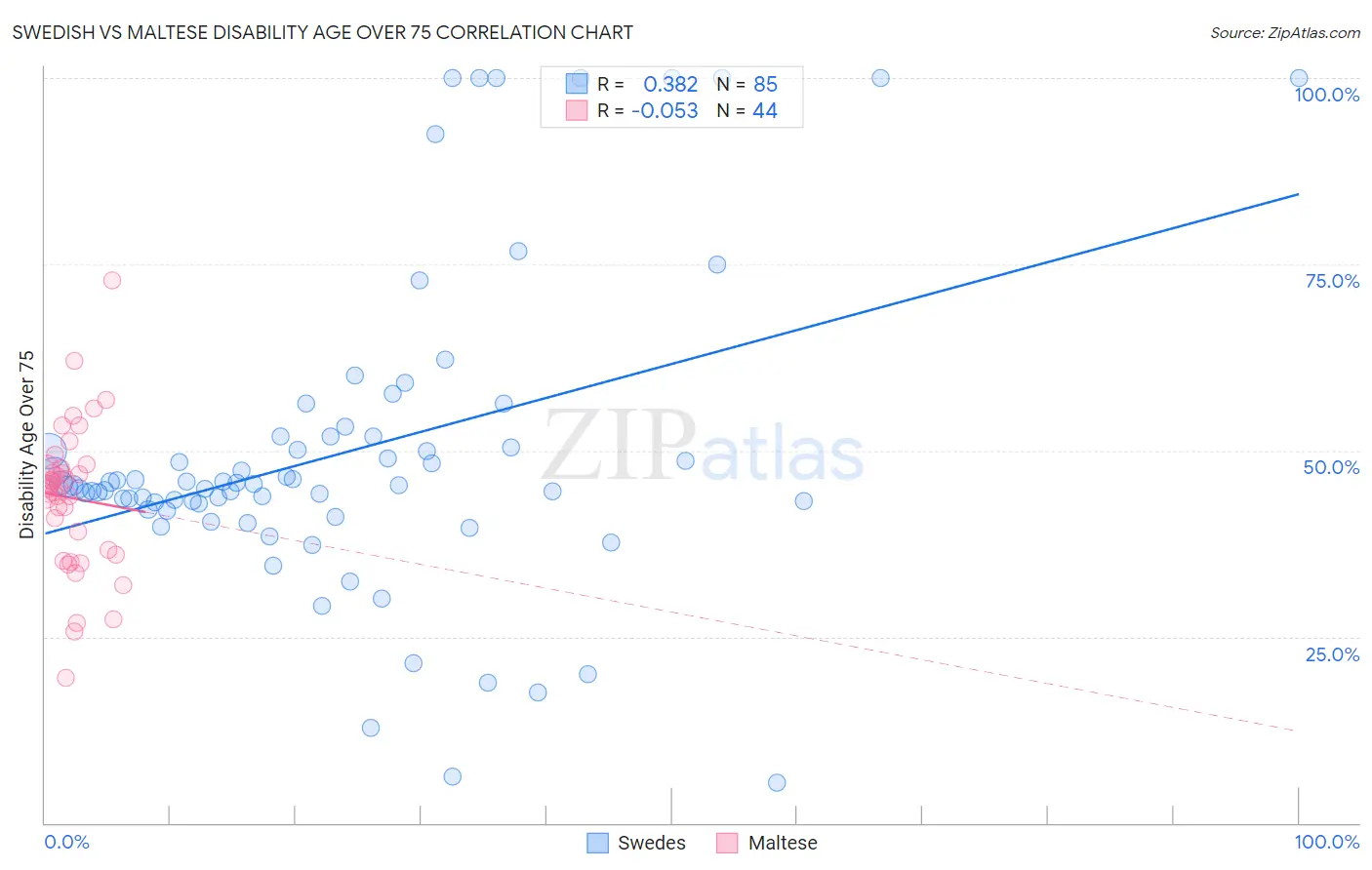 Swedish vs Maltese Disability Age Over 75