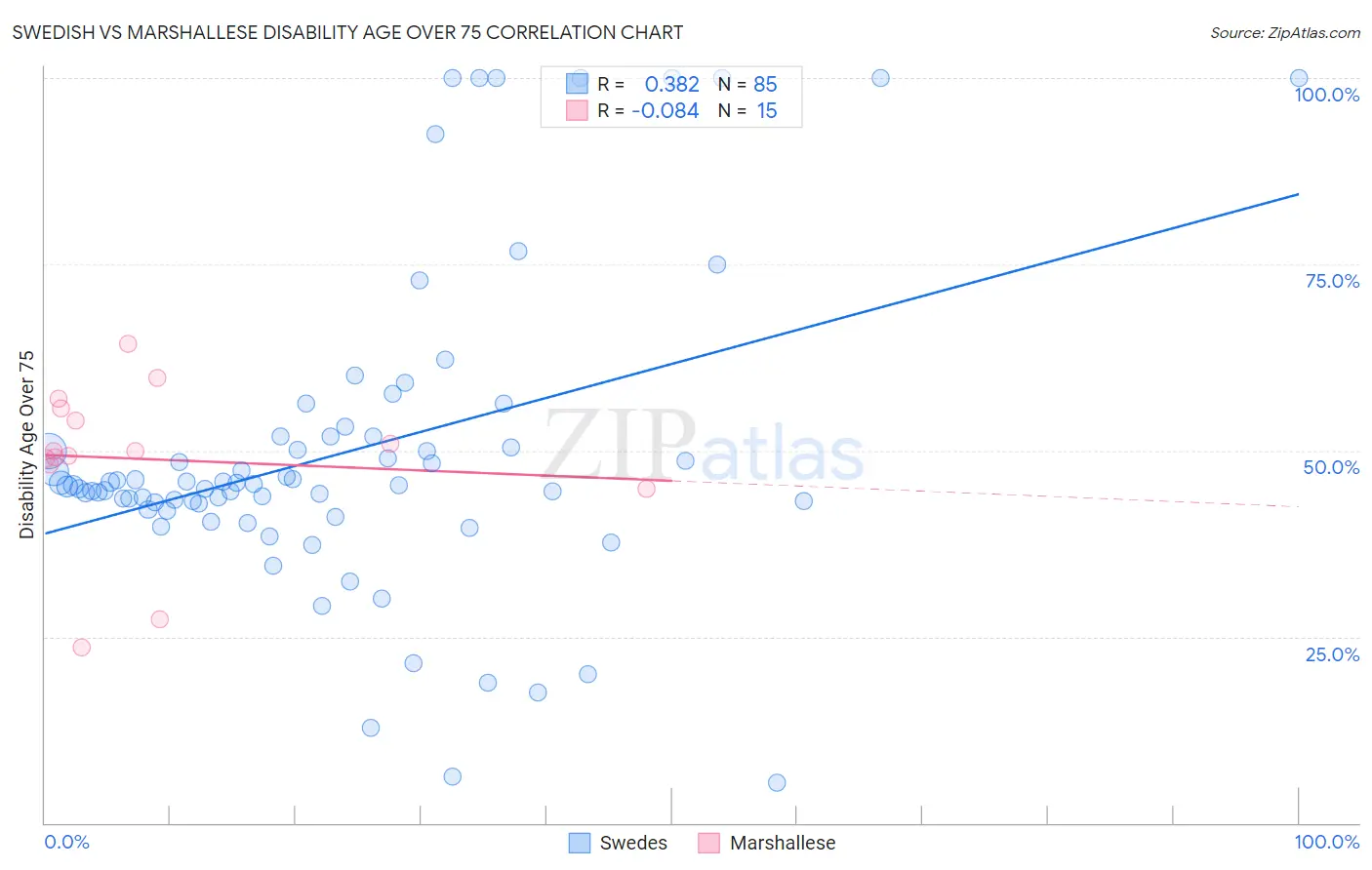 Swedish vs Marshallese Disability Age Over 75
