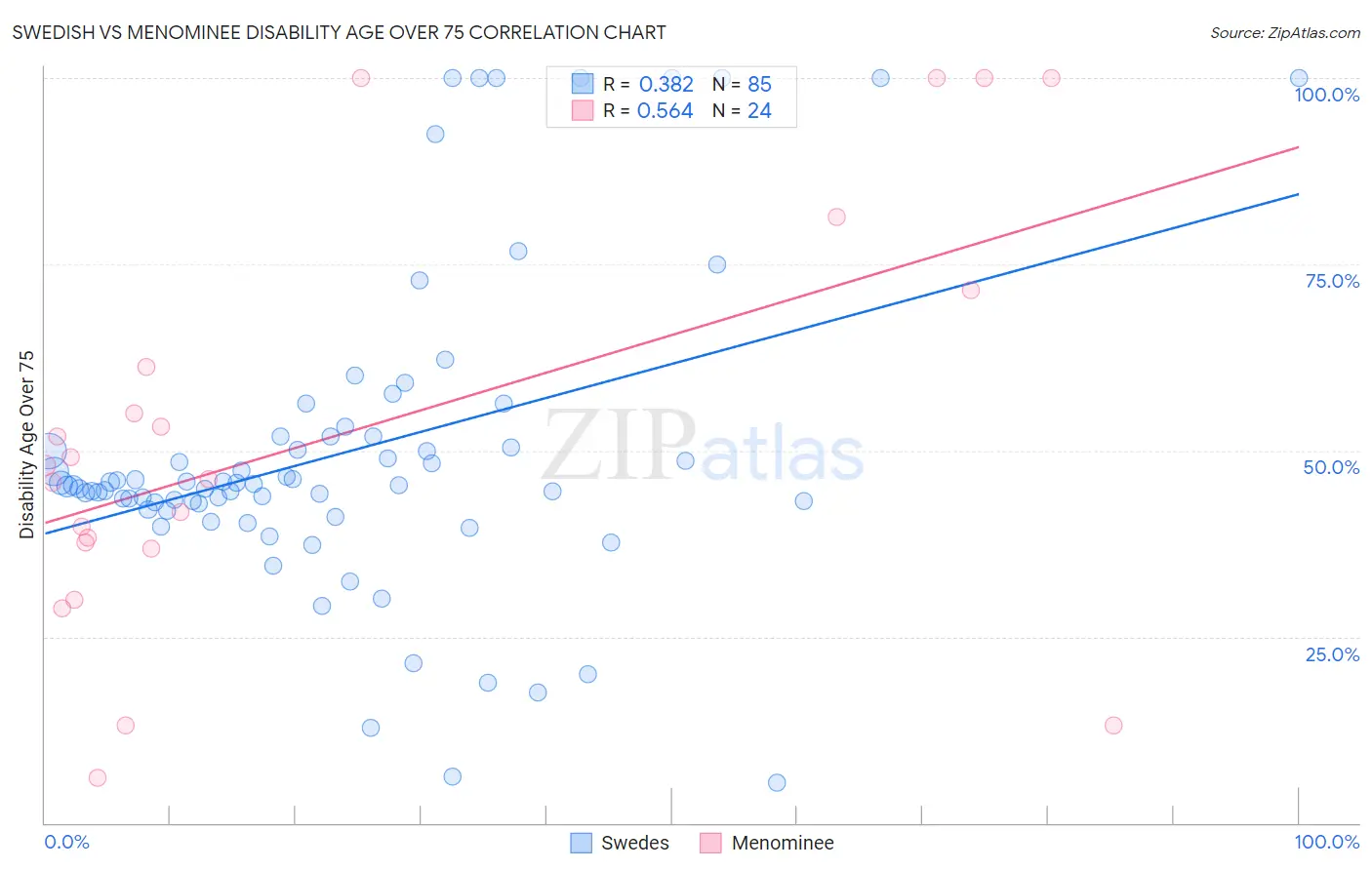Swedish vs Menominee Disability Age Over 75