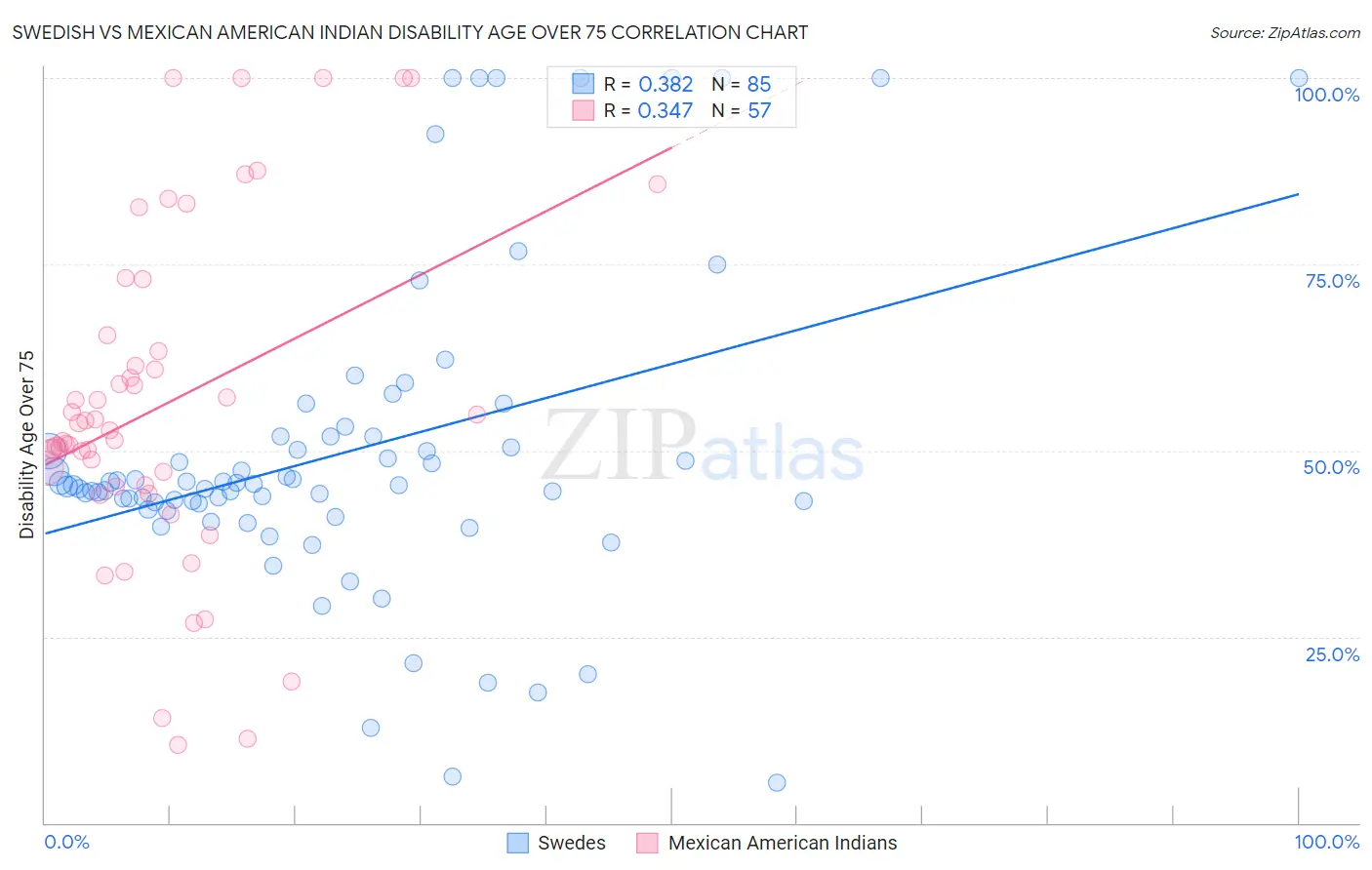 Swedish vs Mexican American Indian Disability Age Over 75