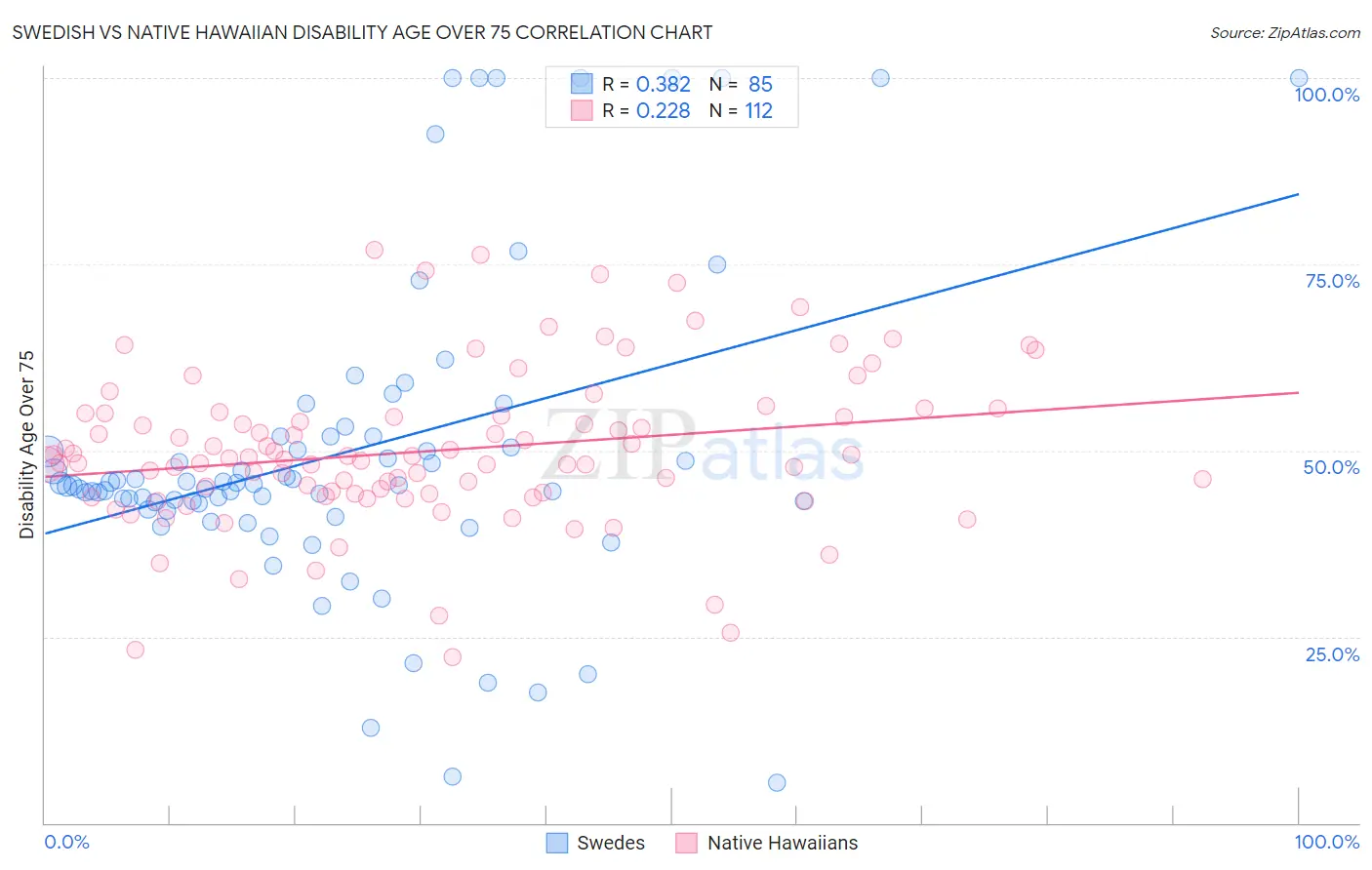 Swedish vs Native Hawaiian Disability Age Over 75