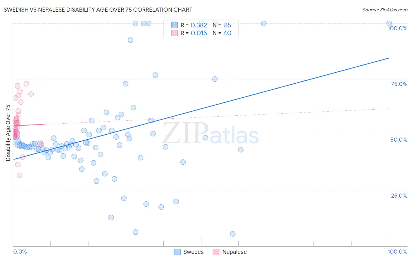 Swedish vs Nepalese Disability Age Over 75