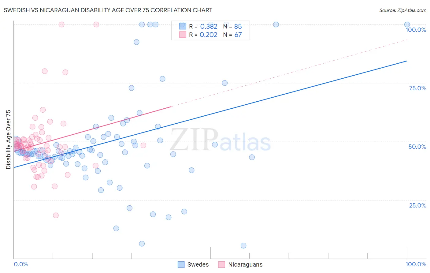 Swedish vs Nicaraguan Disability Age Over 75