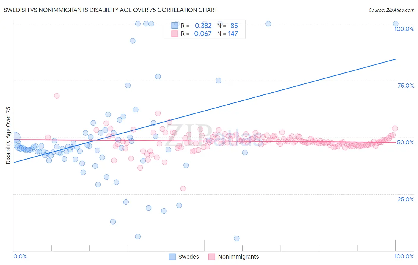 Swedish vs Nonimmigrants Disability Age Over 75