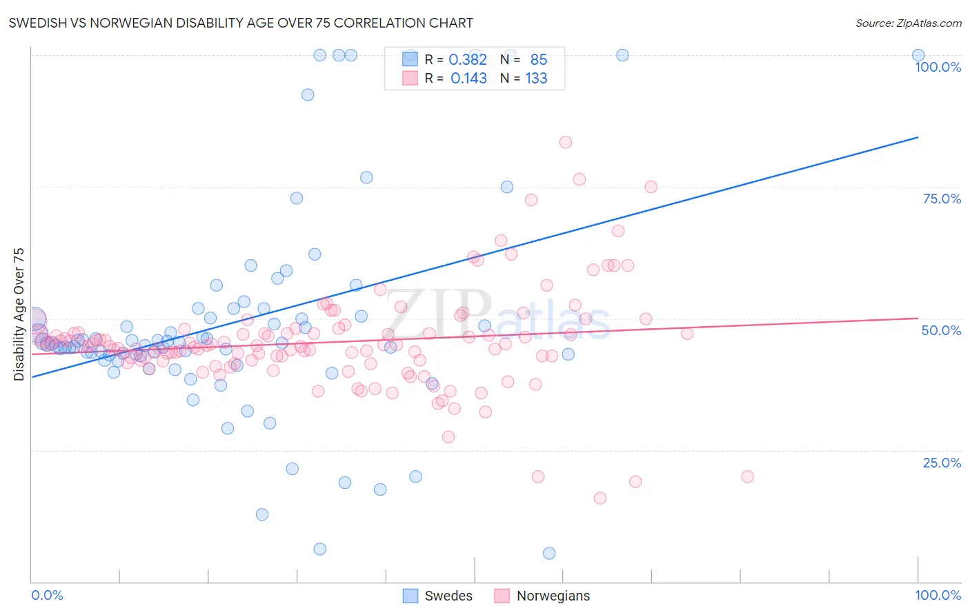 Swedish vs Norwegian Disability Age Over 75