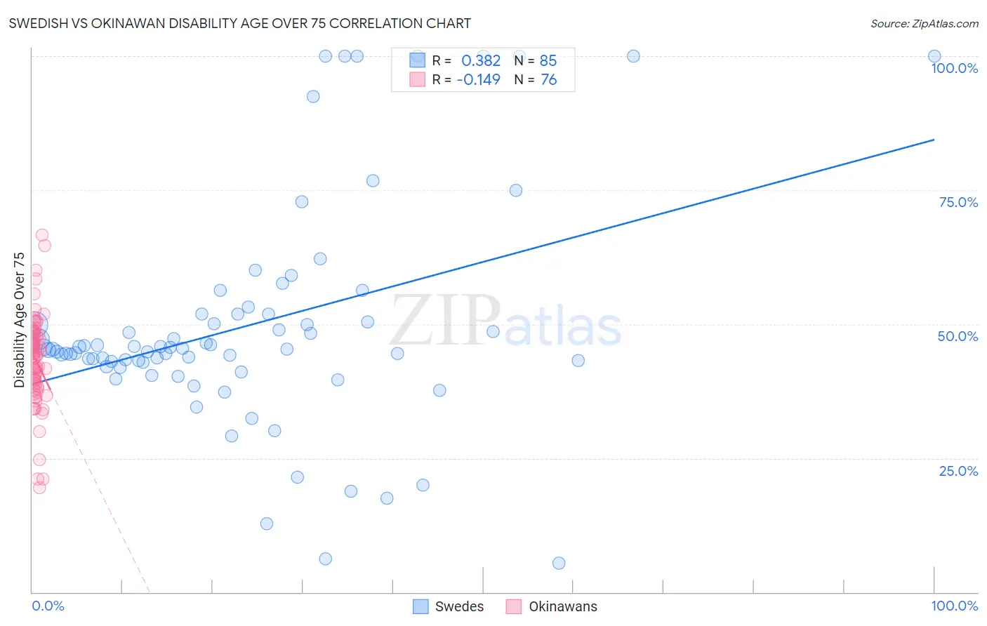 Swedish vs Okinawan Disability Age Over 75