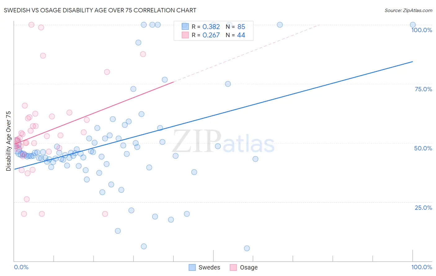 Swedish vs Osage Disability Age Over 75