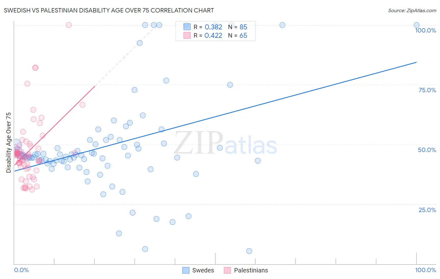 Swedish vs Palestinian Disability Age Over 75