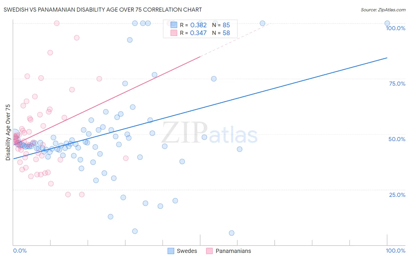 Swedish vs Panamanian Disability Age Over 75