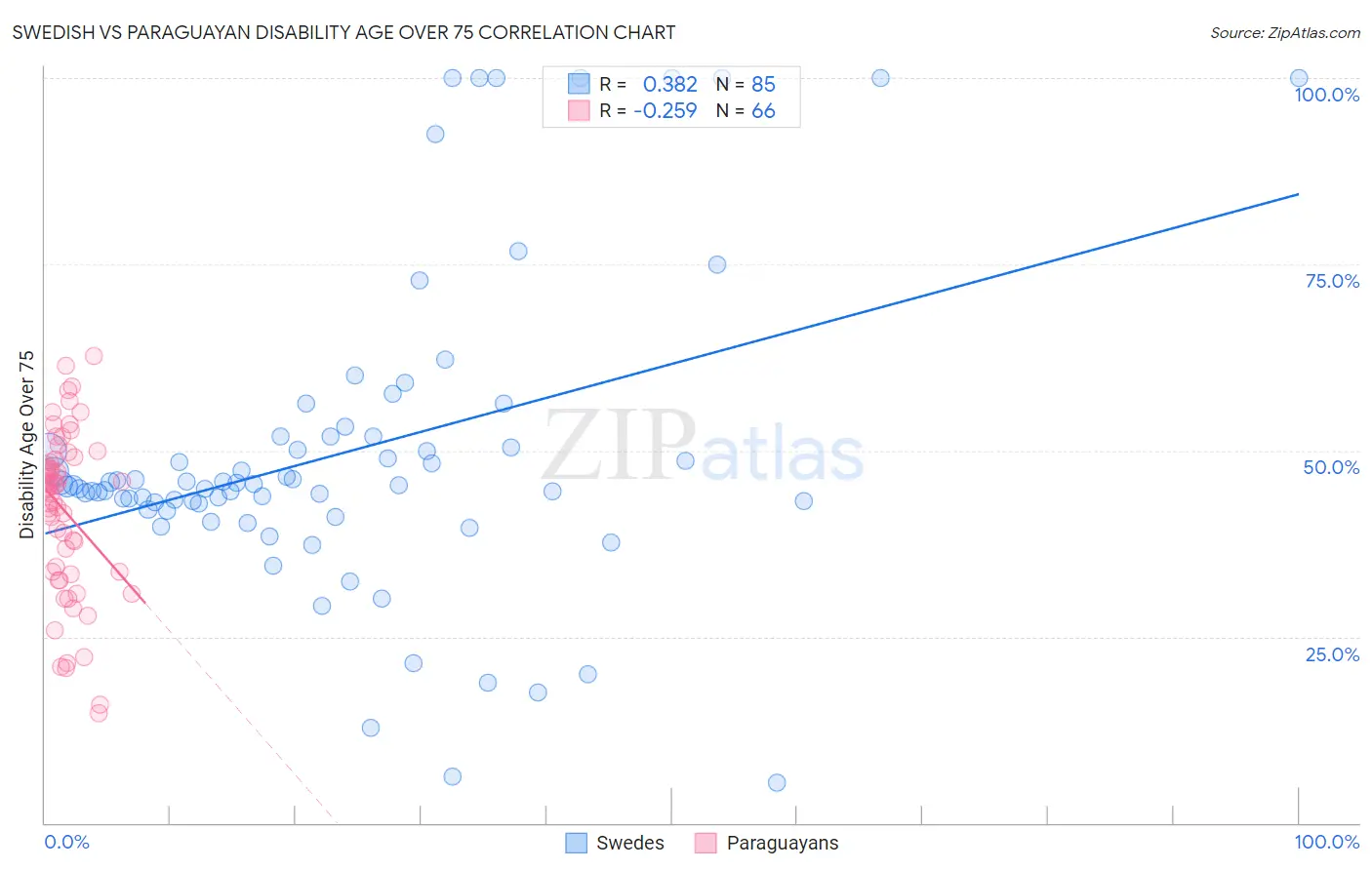 Swedish vs Paraguayan Disability Age Over 75