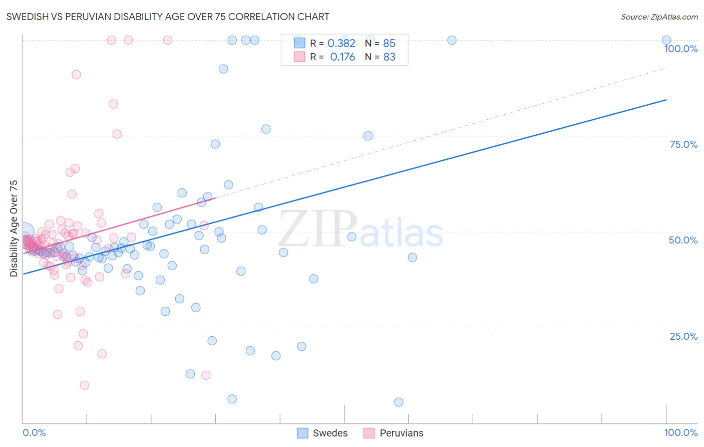 Swedish vs Peruvian Disability Age Over 75