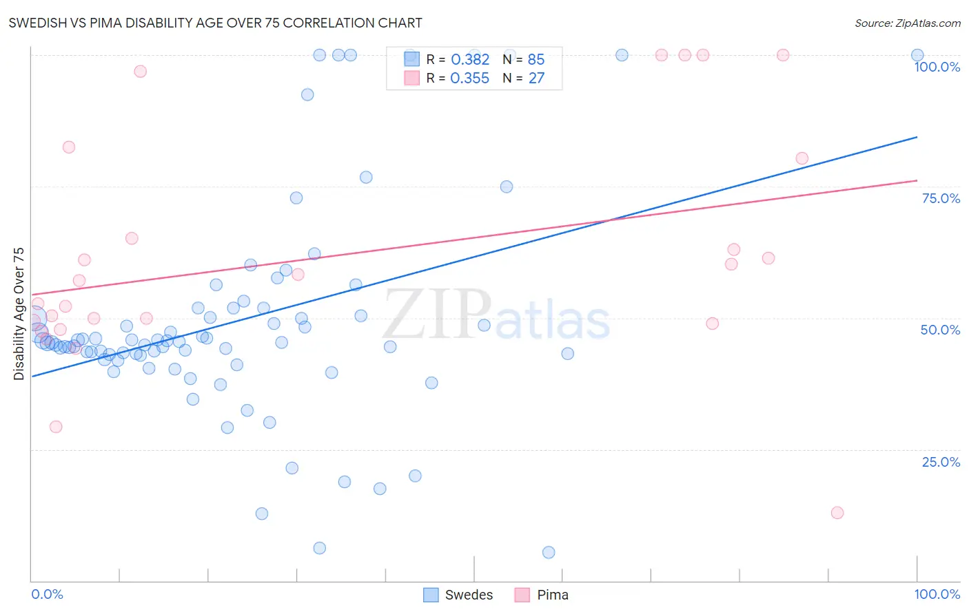 Swedish vs Pima Disability Age Over 75