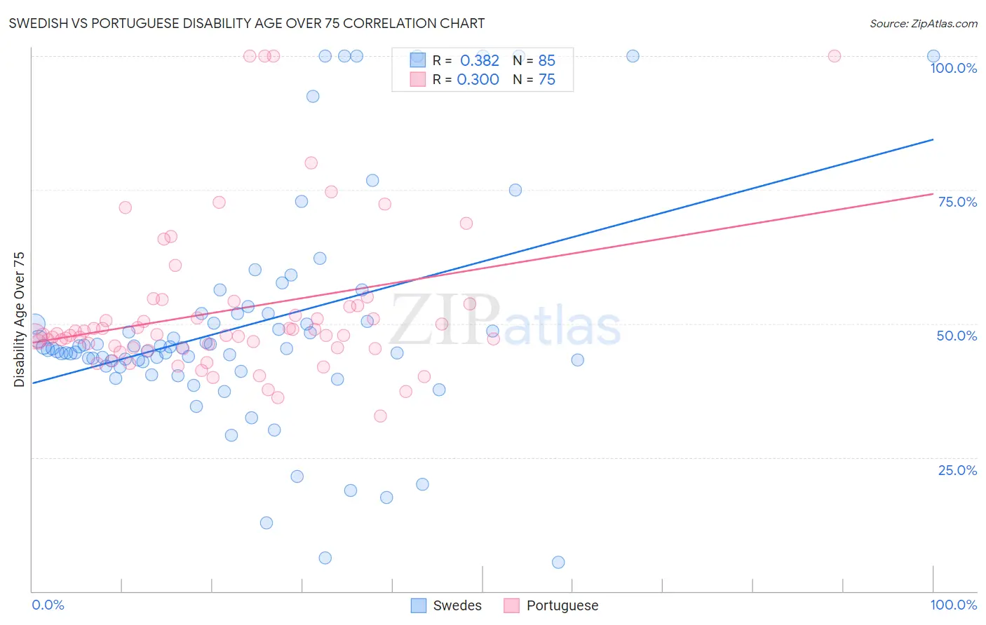 Swedish vs Portuguese Disability Age Over 75
