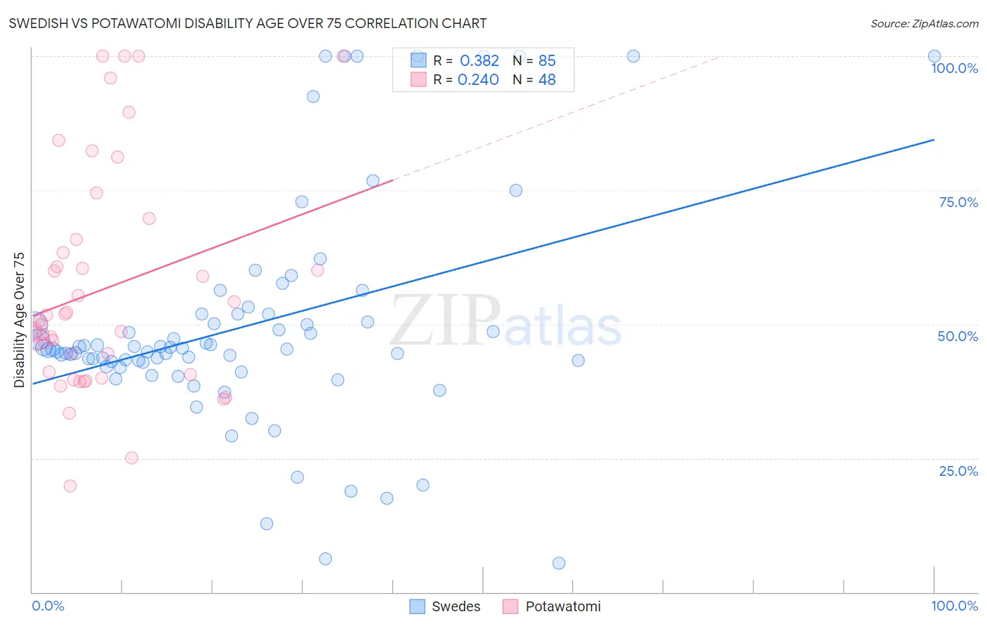 Swedish vs Potawatomi Disability Age Over 75