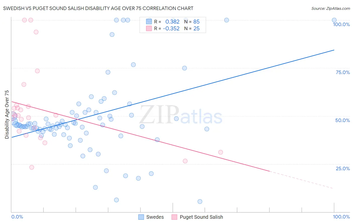 Swedish vs Puget Sound Salish Disability Age Over 75