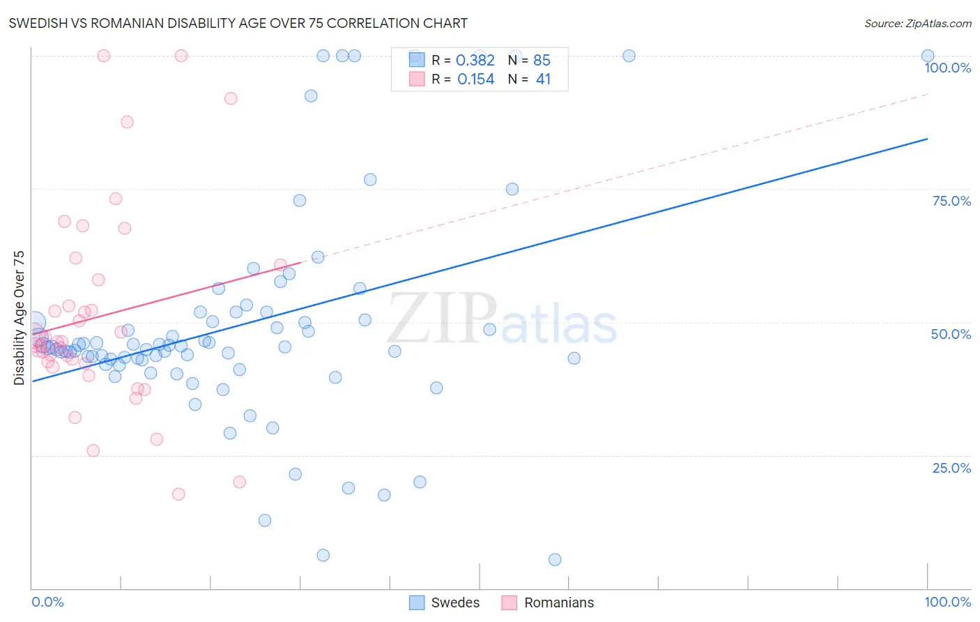 Swedish vs Romanian Disability Age Over 75