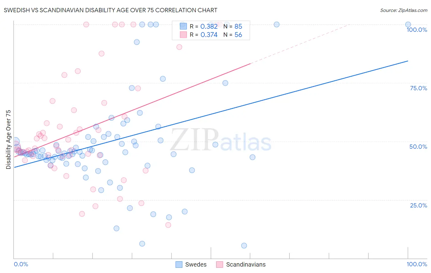 Swedish vs Scandinavian Disability Age Over 75