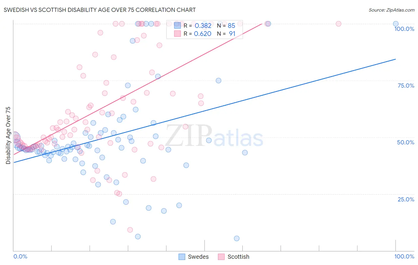 Swedish vs Scottish Disability Age Over 75