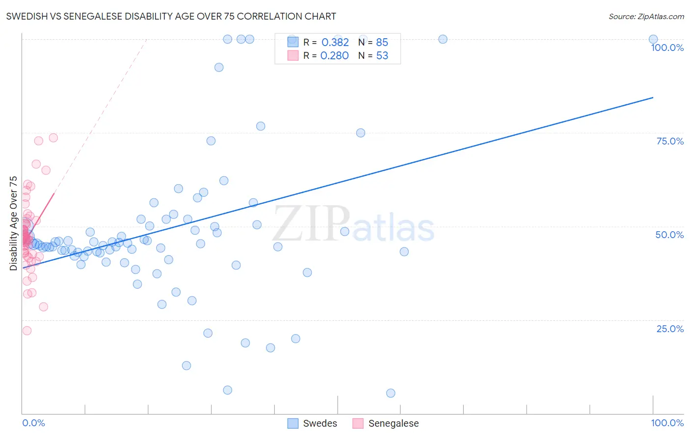 Swedish vs Senegalese Disability Age Over 75