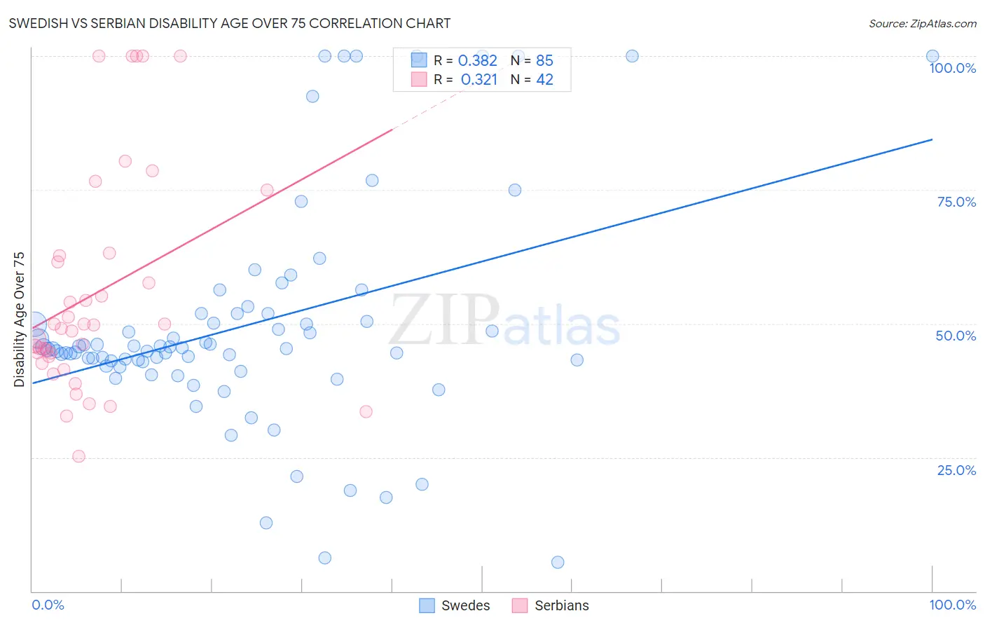 Swedish vs Serbian Disability Age Over 75