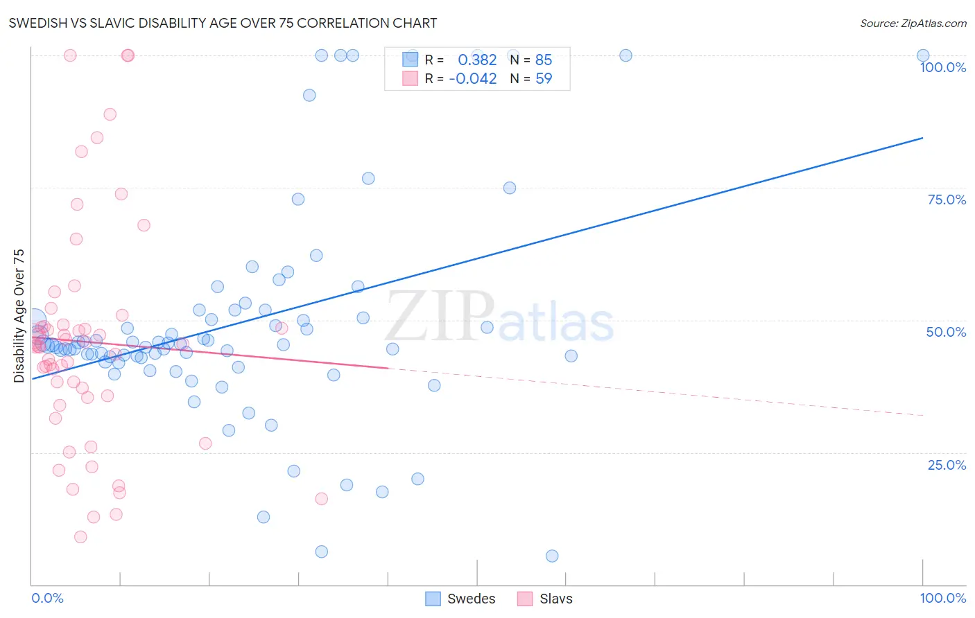 Swedish vs Slavic Disability Age Over 75