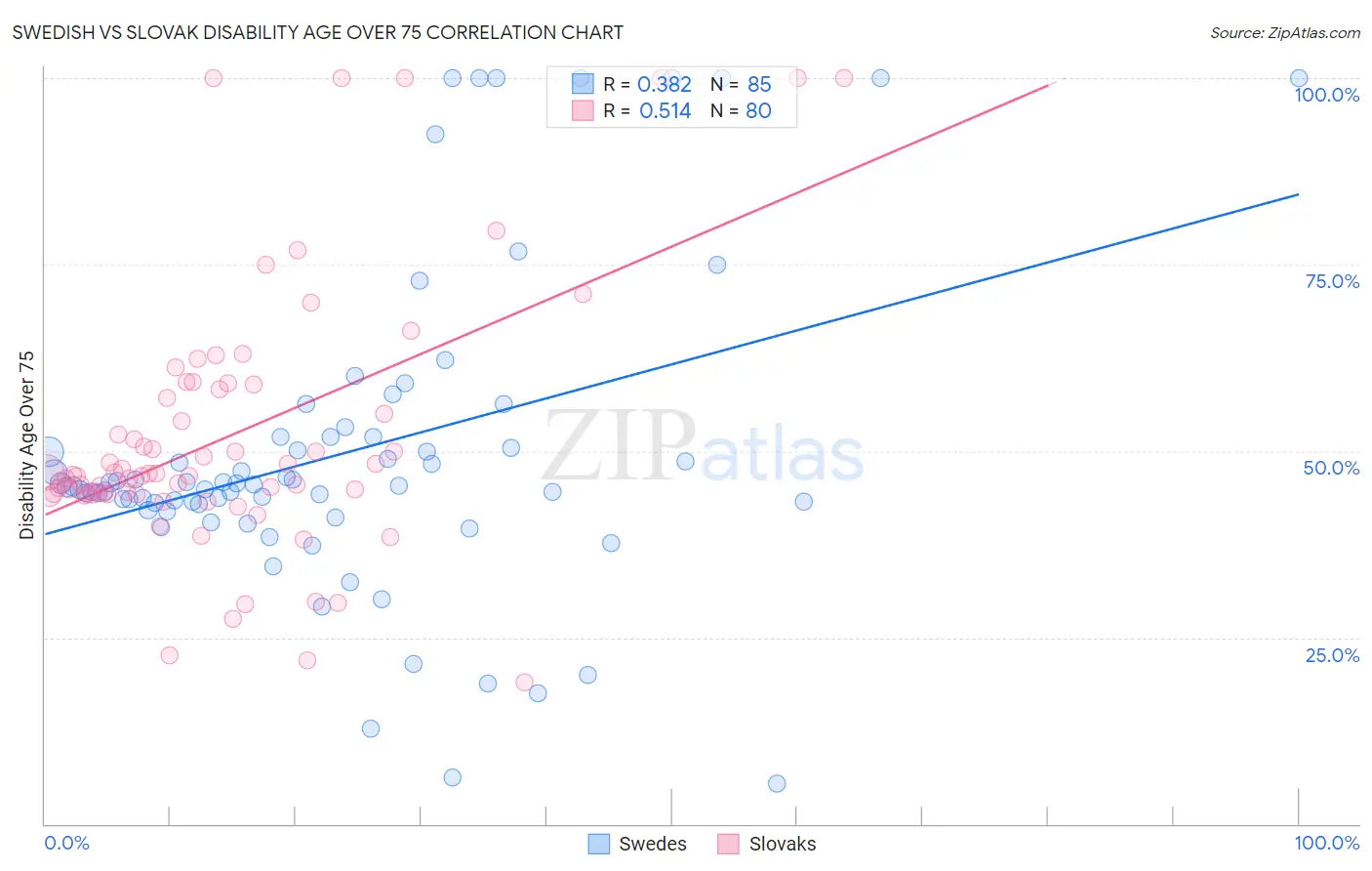 Swedish vs Slovak Disability Age Over 75