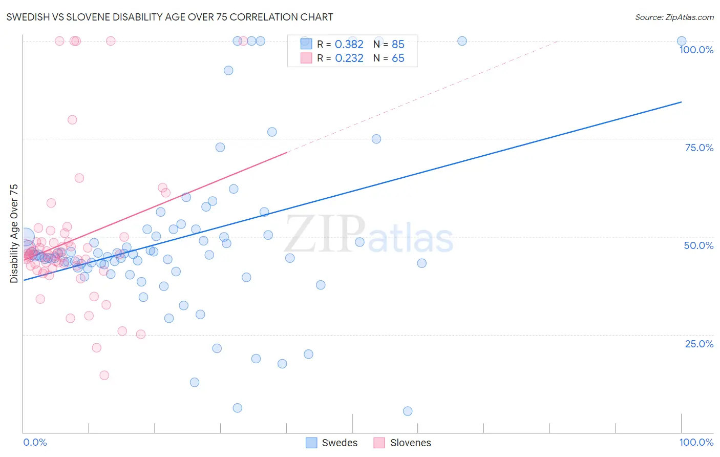 Swedish vs Slovene Disability Age Over 75