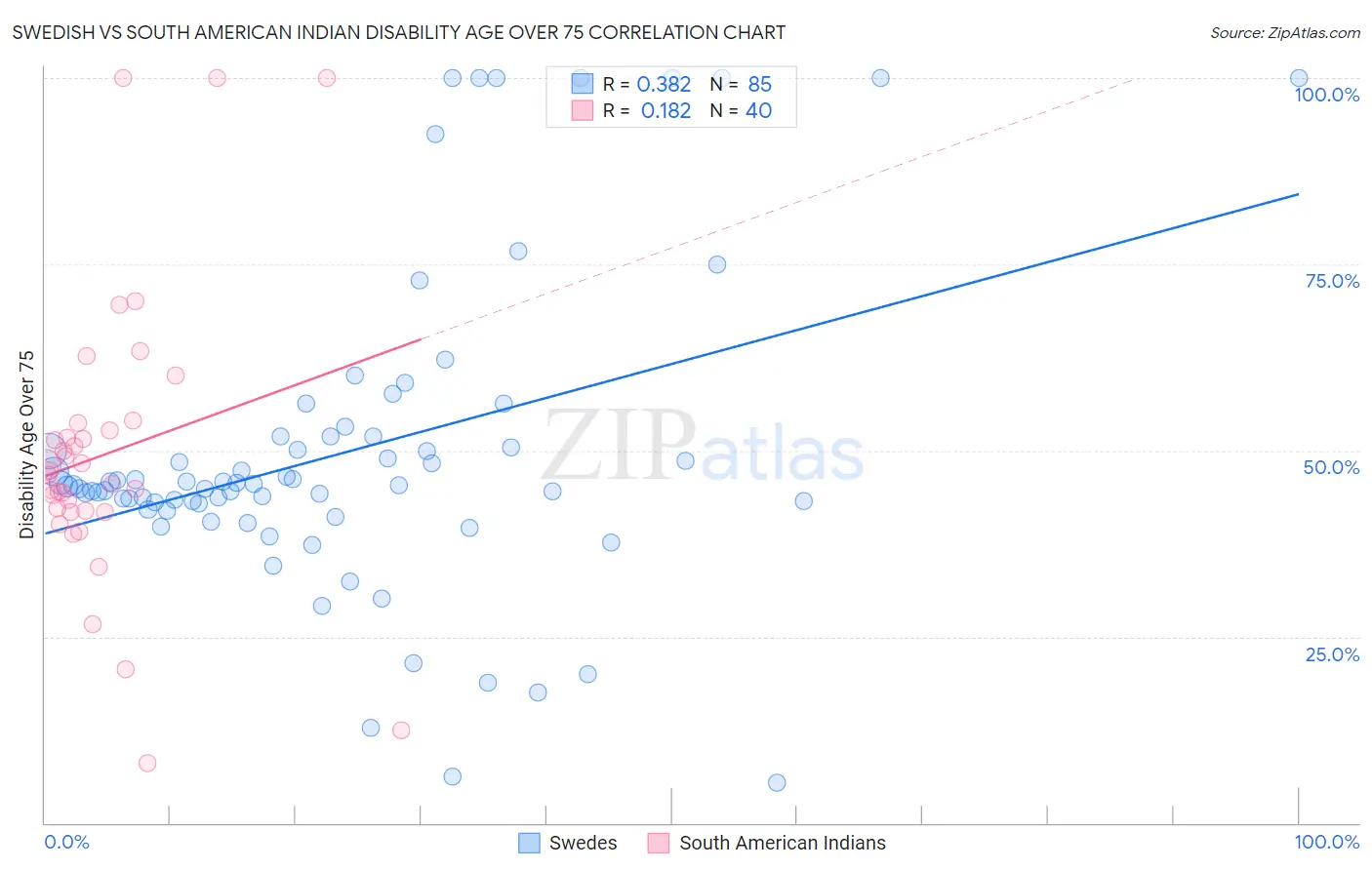 Swedish vs South American Indian Disability Age Over 75