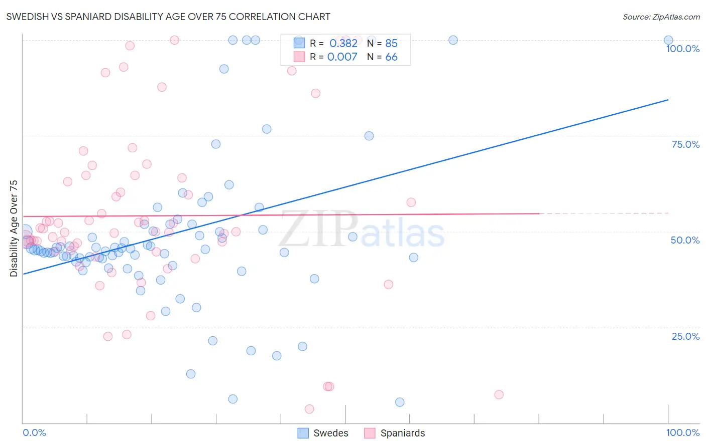 Swedish vs Spaniard Disability Age Over 75